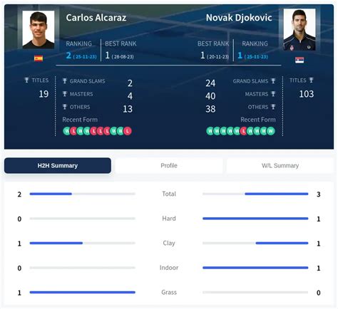 Djokovic Federer Prediction H2H With Ai Machine Learning.
